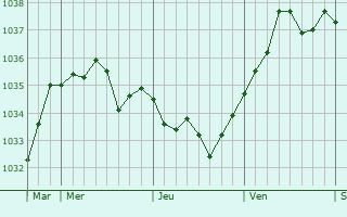 Graphe de la pression atmosphérique prévue pour Le Bouillon