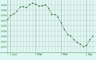 Graphe de la pression atmosphérique prévue pour Choisy-la-Victoire