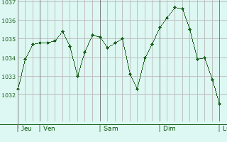 Graphe de la pression atmosphérique prévue pour Rosières