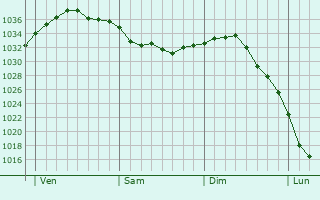 Graphe de la pression atmosphérique prévue pour Villers-sur-Trie