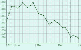 Graphe de la pression atmosphérique prévue pour Pouzol
