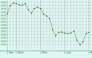 Graphe de la pression atmosphérique prévue pour Réal