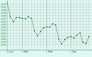 Graphe de la pression atmosphérique prévue pour Xianyang