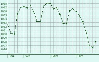 Graphe de la pression atmosphérique prévue pour Viey