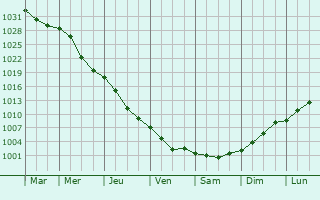 Graphe de la pression atmosphrique prvue pour Reshetylivka