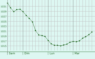 Graphe de la pression atmosphérique prévue pour Malvières