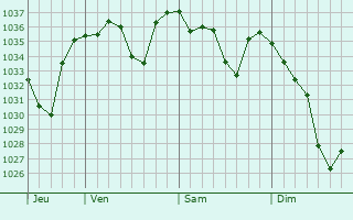 Graphe de la pression atmosphérique prévue pour Bourisp