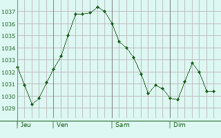 Graphe de la pression atmosphérique prévue pour Kirrberg