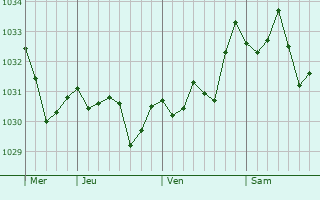 Graphe de la pression atmosphérique prévue pour La Tour-de-Salvagny
