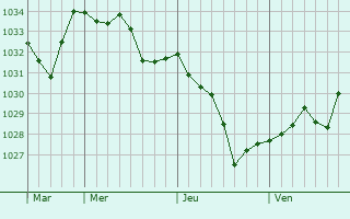 Graphe de la pression atmosphérique prévue pour Broquiès