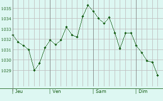 Graphe de la pression atmosphérique prévue pour Louvie-Juzon