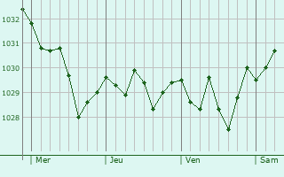 Graphe de la pression atmosphérique prévue pour Montescot