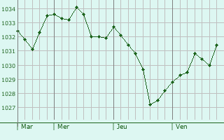 Graphe de la pression atmosphérique prévue pour Raissac-sur-Lampy