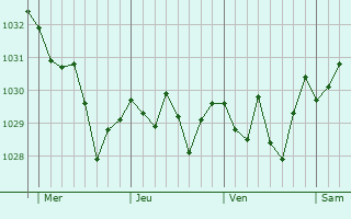 Graphe de la pression atmosphérique prévue pour Le Soler