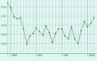 Graphe de la pression atmosphérique prévue pour Villeneuve-la-Rivière