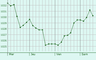 Graphe de la pression atmosphérique prévue pour Saint-Martin-sur-Lavezon