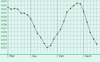 Graphe de la pression atmosphérique prévue pour Heringen