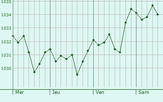 Graphe de la pression atmosphérique prévue pour Saint-Anthème