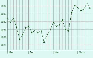 Graphe de la pression atmosphérique prévue pour Baffie