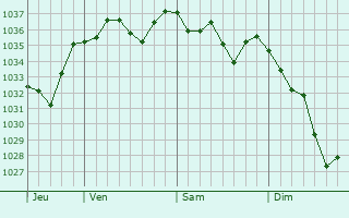 Graphe de la pression atmosphérique prévue pour Sévignacq-Meyracq