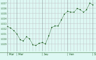 Graphe de la pression atmosphérique prévue pour Ouzouer-sur-Trézée