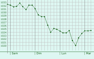 Graphe de la pression atmosphérique prévue pour Prunet-et-Belpuig