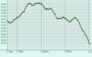 Graphe de la pression atmosphérique prévue pour Vellemoz