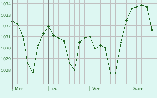 Graphe de la pression atmosphérique prévue pour Saint-Jacques-en-Valgodemard