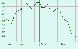 Graphe de la pression atmosphérique prévue pour Ouillon