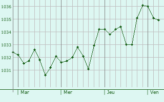 Graphe de la pression atmosphérique prévue pour Pérols-sur-Vézère