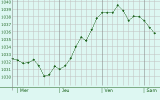 Graphe de la pression atmosphérique prévue pour Le Mung