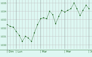 Graphe de la pression atmosphérique prévue pour Bretoncelles