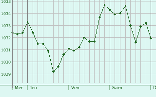 Graphe de la pression atmosphérique prévue pour Aigues-Juntes