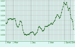 Graphe de la pression atmosphérique prévue pour Grandfontaine-sur-Creuse