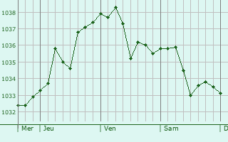 Graphe de la pression atmosphérique prévue pour Heihe