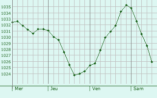 Graphe de la pression atmosphérique prévue pour Furth im Wald