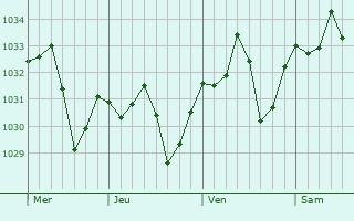 Graphe de la pression atmosphérique prévue pour Alpicat