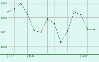 Graphe de la pression atmosphérique prévue pour Alboraya