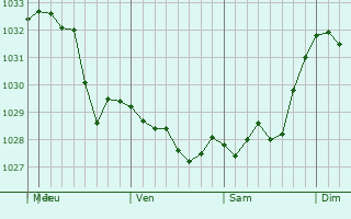 Graphe de la pression atmosphérique prévue pour Zalesovo