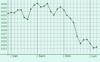 Graphe de la pression atmosphérique prévue pour Caudiès-de-Conflent