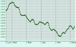 Graphe de la pression atmosphérique prévue pour Ronco all