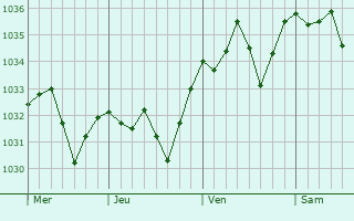Graphe de la pression atmosphérique prévue pour Bor-et-Bar