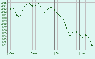 Graphe de la pression atmosphérique prévue pour Canaveilles