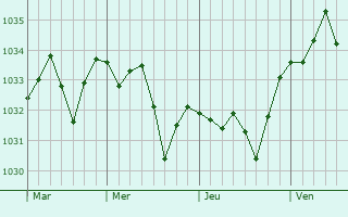 Graphe de la pression atmosphérique prévue pour Sonnac-sur-l