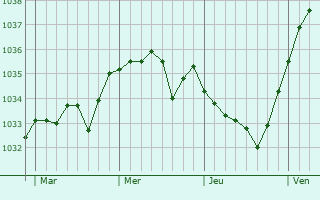 Graphe de la pression atmosphérique prévue pour Larchamp