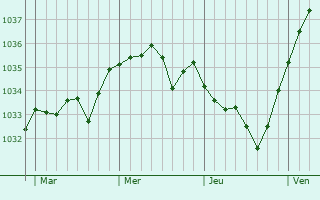 Graphe de la pression atmosphérique prévue pour Sevrai