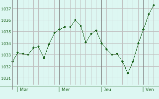 Graphe de la pression atmosphérique prévue pour Montabard