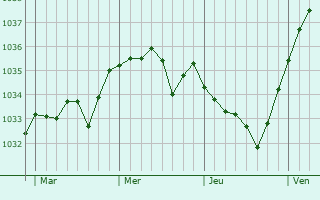 Graphe de la pression atmosphérique prévue pour Bellou-en-Houlme