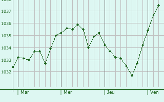 Graphe de la pression atmosphérique prévue pour La Carneille