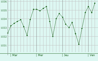 Graphe de la pression atmosphérique prévue pour Busséol
